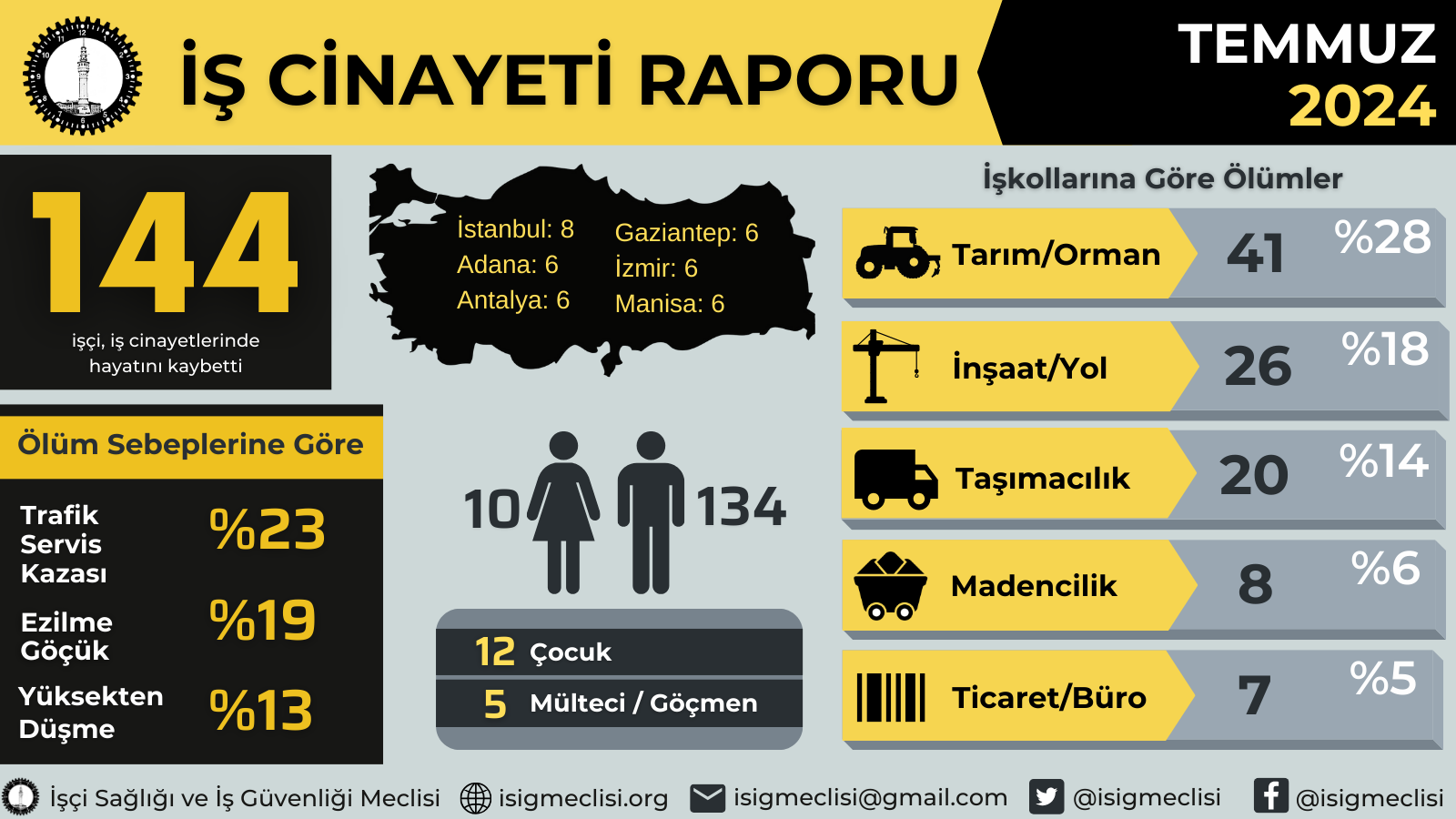 Temmuz Ayında En Az 12 Çocuk İşçi Yaşamını Yitirdi