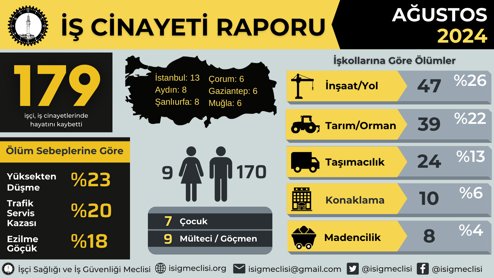 Ağustos Ayında En Az 7 Çocuk İşçi Yaşamını Yitirdi