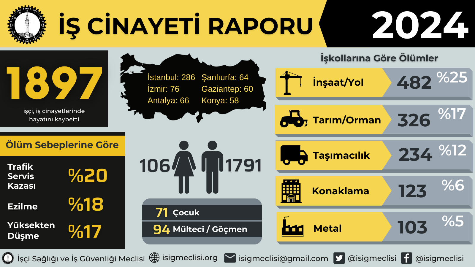 2024'te Türkiye'de 71 Çocuk İş Cinayetlerinde Yaşamını Yitirdi