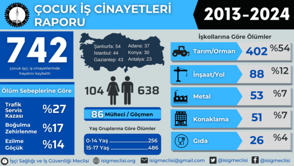2024'te Türkiye’de Çalıştırılan Çocukların Ölüm Sayısı Arttı
