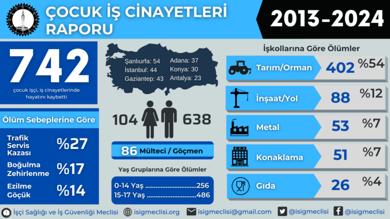 2024'te Türkiye’de Çalıştırılan Çocukların Ölüm Sayısı Arttı