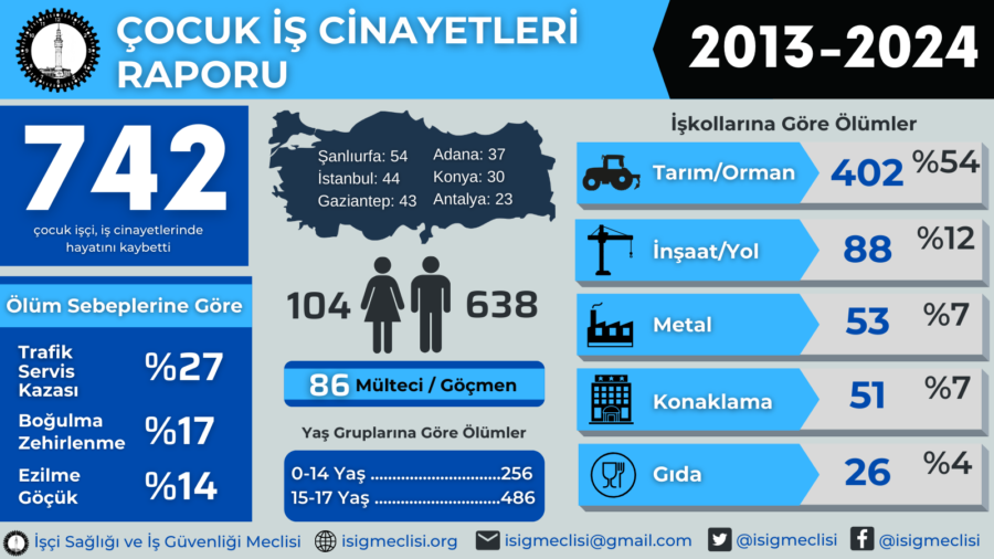 2024'te Türkiye’de Çalıştırılan Çocukların Ölüm Sayısı Arttı